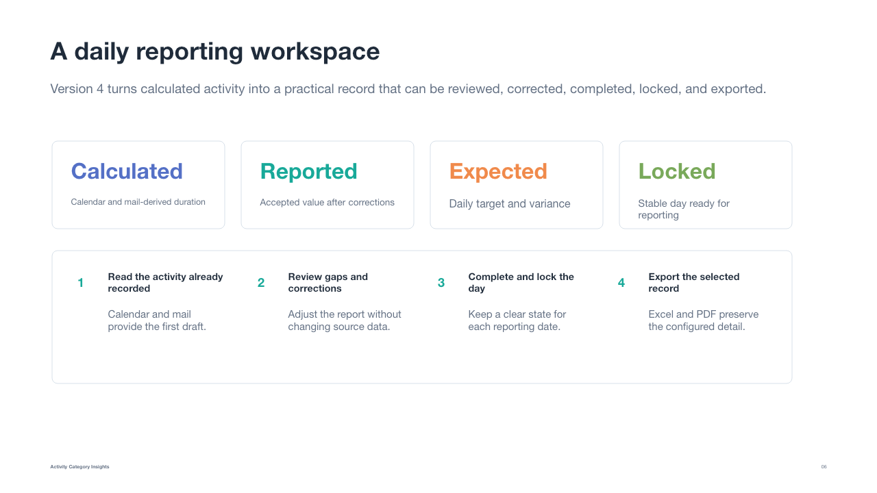 Daily reporting workflow from calculated activity to a locked report